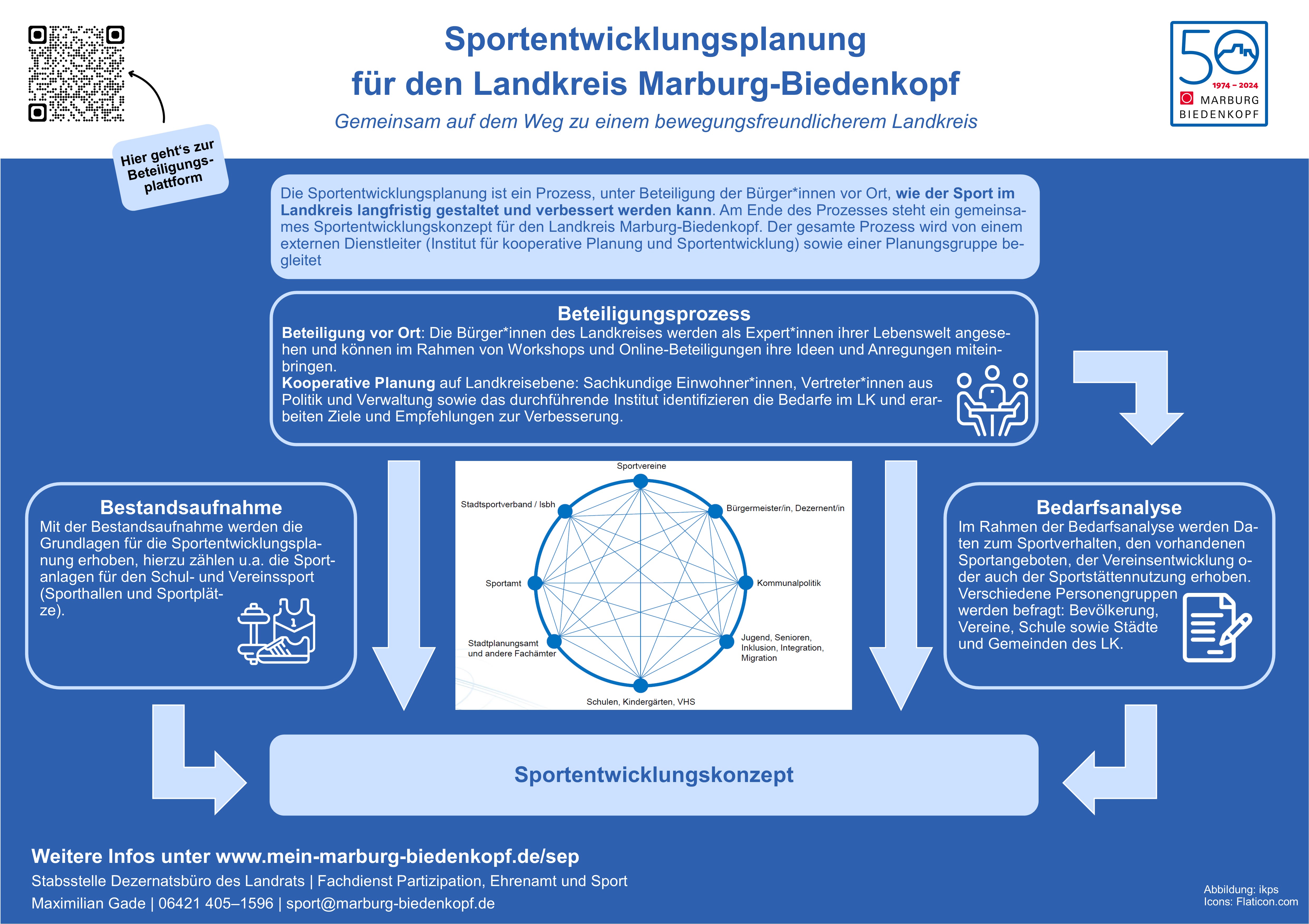 Darstellung des Prozesses der Sportentwicklungsplanung