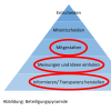 Pyramidiale Darstellung der Bürgerbeteiligung